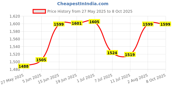flipkart.com X88 Pro Travel-Friendly 4G Portable Dongle: Fast Internet Everywhere 4G Router 2.4 GHz 150 Mbps Wifi Speed NA MiFi (Sim Based) Price History Graph from 27 May 2025 to 8 Oct 2025