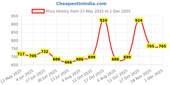 flipkart.com X88 Pro TYPE-C Charger Compatible for Samsung Galaxy Watch Charging Pad Price History Graph from 13 May 2025 to 1 Dec 2025