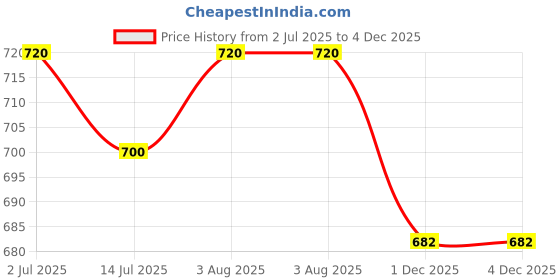 flipkart.com X88 Pro Type-C iWatch Charger: Faster, Smarter Charging Pad Price History Graph from 2 Jul 2025 to 4 Dec 2025