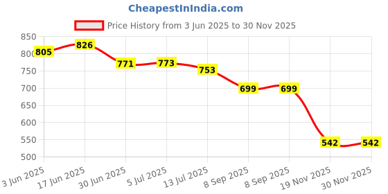 flipkart.com X88 Pro Type c watch Charger Compatible with Samsung Galaxy Watch 5 Pro/Galaxy Watch 4,5 Charging Pad Price History Graph from 3 Jun 2025 to 30 Nov 2025