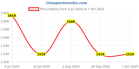 flipkart.com X88 Pro Universal 4G/5G USB Wi‑Fi Dongle – All SIM Support, No Drivers, Instant Internet Data Card Price History Graph from 6 Jul 2025 to 6 Oct 2025