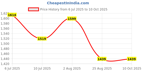 flipkart.com X88 Pro USB 4G/5G All SIM Support Dongle – External Wi‑Fi Hotspot, 150 Mbps LTE Speed Data Card Price History Graph from 6 Jul 2025 to 10 Oct 2025