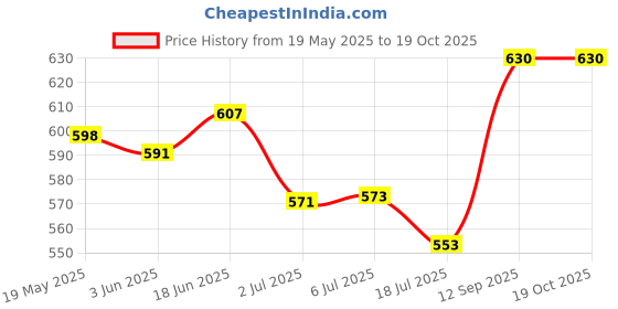 flipkart.com X88 Pro USB Smart Charger Comatible for SAMSUNG GALAXY ACTIVE WATCHES Charging Pad Price History Graph from 19 May 2025 to 18 Oct 2025