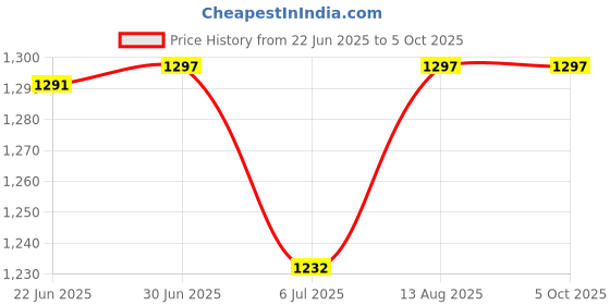 flipkart.com X88 Pro Wi-Fi Range Extender Signal Amplifier for Home Long Range Wireless 300Mbps Speed Router Antenna Booster Price History Graph from 22 Jun 2025 to 5 Oct 2025