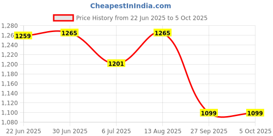 flipkart.com X88 Pro WiFi Booster Boost WiFi Signal, Range Extender, Repeater, Access Point Wireless Router 2.1 GHz 300 Mbps Wifi Speed Single Band Internal Antenna NA Price History Graph from 22 Jun 2025 to 5 Oct 2025