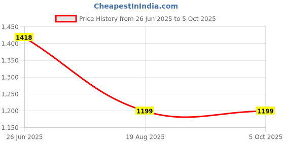 flipkart.com X88 Pro Wifi build in access point 300 Mbps speed 50 meter range WiFi Range Extender Router Antenna Booster Price History Graph from 26 Jun 2025 to 5 Oct 2025