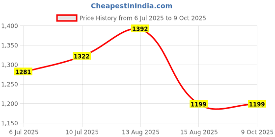 flipkart.com X88 Pro Wifi Extender high speed 300 mbps repeater extander Router Antenna Booster Price History Graph from 6 Jul 2025 to 9 Oct 2025