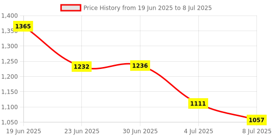 flipkart.com X88 Pro WiFi Extender , Wireless Repeater Up to 50 Meter and 20 Devices Data Card(White) Data Card Price History Graph from 19 Jun 2025 to 8 Jul 2025