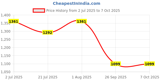 flipkart.com X88 Pro WiFi Extender,WiFi Signal Booster up to 300Mbps,2.4G High Wireless WiFi Repeater Router 2.1 GHz 300 Mbps Wifi Speed Quad Band Internal Antenna NA Price History Graph from 2 Jul 2025 to 6 Oct 2025