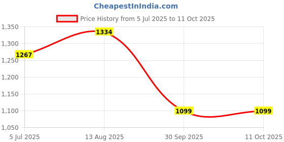 flipkart.com X88 Pro WiFI iExtender Booster WiFi Signal, 2.4GHz,300 Mbps High-Transmission 4G Router 2.1 GHz 300 Mbps Wifi Speed Single Band Internal Antenna NA Price History Graph from 5 Jul 2025 to 11 Oct 2025