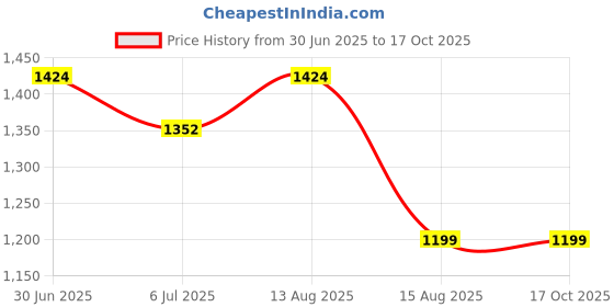 flipkart.com X88 Pro Wifi Range Booster / WiFi Range Extender Router Antenna Booster Price History Graph from 30 Jun 2025 to 16 Oct 2025