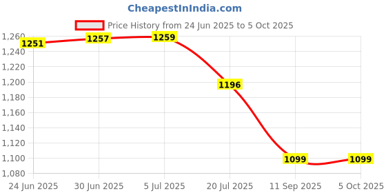 flipkart.com X88 Pro Wifi Range Booster / WiFi Range Extender WiFi Range Extender 2.4 GHz 400 Mbps Wifi Speed Single Band External Antenna Ethernet (Cable Broadband) Price History Graph from 24 Jun 2025 to 5 Oct 2025