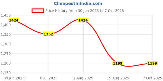 flipkart.com X88 Pro WiFi Range Extender / Wifi Range Booster Router Antenna Booster Price History Graph from 30 Jun 2025 to 7 Oct 2025