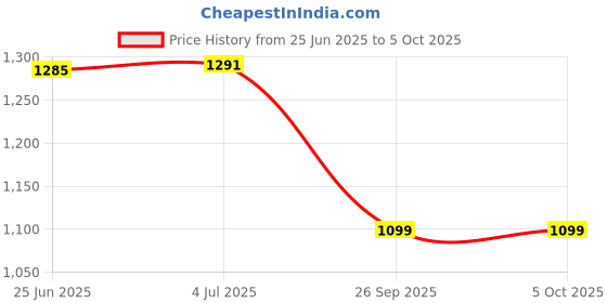 flipkart.com X88 Pro WiFi Range Extender, WiFi Signal Booster up to 300Mbps, 2.4G WiFi Range Extender 2.4 GHz 300 Mbps Wifi Speed Single Band Internal & External Antenna Both (Ethernet and ADSL) Price History Graph from 25 Jun 2025 to 5 Oct 2025