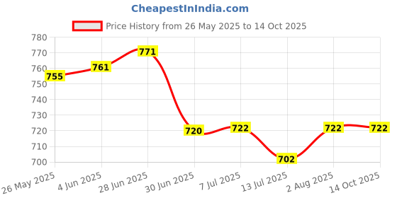 flipkart.com X88 Pro Wireless 10W Charger Fast Qi Certified Compatible with Smartphone & Qi Devices Charging Pad Price History Graph from 26 May 2025 to 14 Oct 2025