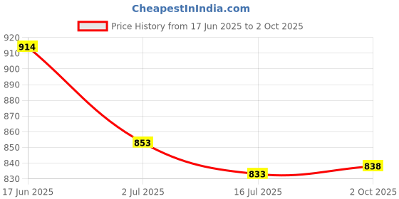flipkart.com X88 Pro Wireless 15W Fast Charger Compatible with iPhone 13 mini/13/13 Pro/13 Pro Max/12 Charging Pad Price History Graph from 17 Jun 2025 to 2 Oct 2025