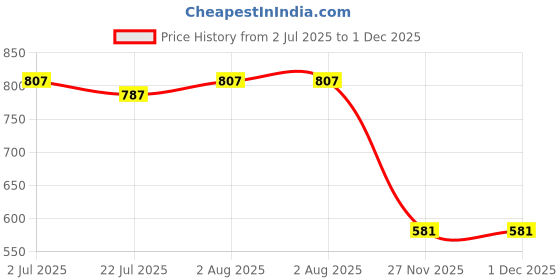 flipkart.com X88 Pro Wireless Convenience: Square Pad for Fast, Reliable Charging Charging Pad Price History Graph from 2 Jul 2025 to 1 Dec 2025