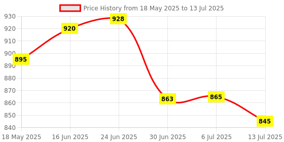 flipkart.com X88 Pro Wireless PD 3 A Mobile Type C Adapter for Google Pixel 6,6A,6 PRO, 7,Pixel 7 PRO Charging Pad Price History Graph from 18 May 2025 to 13 Jul 2025