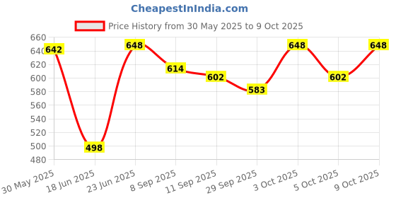 flipkart.com sagaft X89 Piano Toy with Microphone, USB Power Cable & Sound Recording Function Best Birthday Gift for Boys and Girls Musical Instruments Latest Analog Analog Portable Keyboard sagaft Price History Graph from 30 May 2025 to 8 Oct 2025