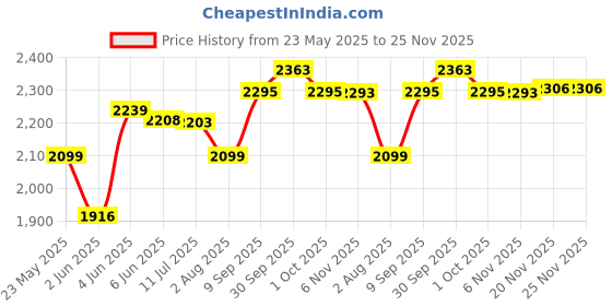 flipkart.com beetel X90 Black Cordless Landline Phone with Answering Machine beetel Price History Graph from 23 May 2025 to 25 Nov 2025