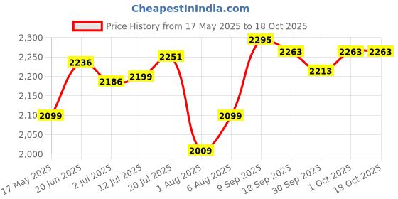 flipkart.com beetel X90 Cordless Landline Phone with Answering Machine beetel Price History Graph from 17 May 2025 to 18 Oct 2025