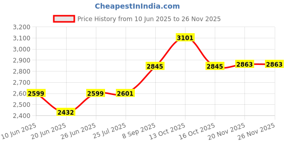 flipkart.com beetel X95 Cordless Landline Phone Cordless Landline Phone with Answering Machine beetel Price History Graph from 10 Jun 2025 to 25 Nov 2025