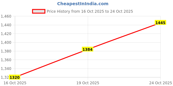 flipkart.com 3baan X956 Long-Lasting Rechargeable Torch – Ideal for Emergency & Outdoor Use Torch 3baan Price History Graph from 16 Oct 2025 to 24 Oct 2025