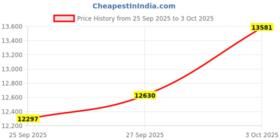 flipkart.com essl X990 Access Control, Time & Attendance essl Price History Graph from 25 Sep 2025 to 3 Oct 2025
