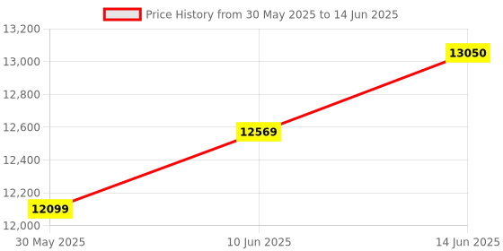 flipkart.com essl X990 Access Control, Time & Attendance, Door Locks essl Price History Graph from 30 May 2025 to 14 Jun 2025