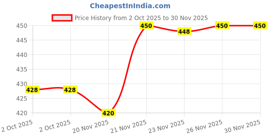 flipkart.com xael Top Palazzos Co-ords Set xael Price History Graph from 2 Oct 2025 to 30 Nov 2025