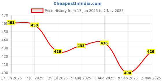 flipkart.com xael Women Viscose Rayon Kurta Palazzo Set xael Price History Graph from 17 Jun 2025 to 2 Nov 2025