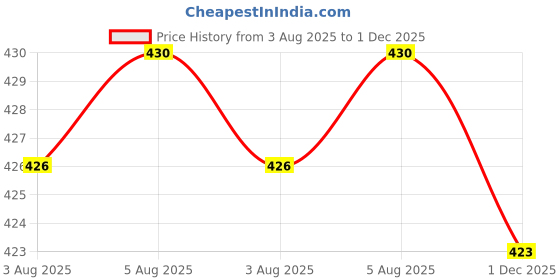 flipkart.com xael Women Viscose Rayon Kurta Palazzo Set xael Price History Graph from 3 Aug 2025 to 1 Dec 2025