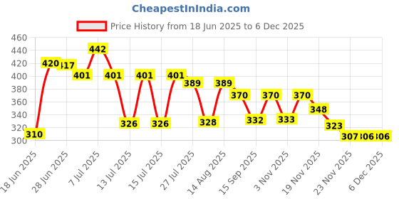 flipkart.com xai plus Immersion Rod | xAI-951 | 100% Water Proof | ISI Certified | Water Heater Rod | 2000 W Shock Proof Immersion Heater Rod xai plus Price History Graph from 18 Jun 2025 to 5 Dec 2025