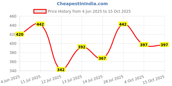 flipkart.com xai plus Water Heater VAIB-221-004 Water Proof Water Heater Rod 2000 W Shock Proof Immersion Heater Rod xai plus Price History Graph from 4 Jun 2025 to 14 Oct 2025
