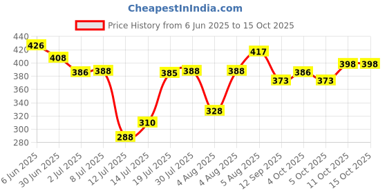 flipkart.com xai plus Water Heater VAIB-240-015 Water Proof Water Heater Rod 2000 W Shock Proof Immersion Heater Rod xai plus Price History Graph from 6 Jun 2025 to 15 Oct 2025