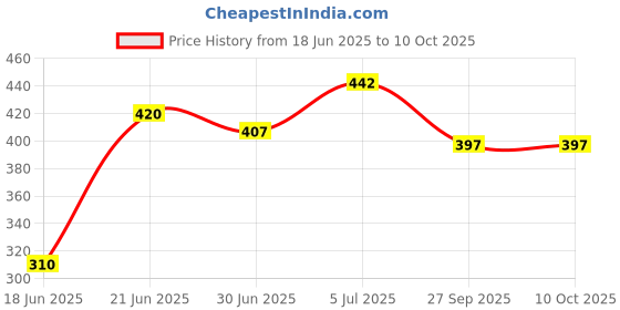 flipkart.com xai plus Water Heater VAIB-240-08 Water Proof Water Heater Rod 2000 W Shock Proof Immersion Heater Rod xai plus Price History Graph from 18 Jun 2025 to 10 Oct 2025
