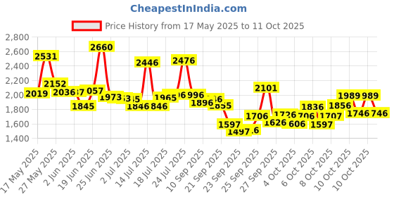 flipkart.com xaipro 10T PREMIUM QUALITY COMET CYCLE ( RED ) FOR 2 TO 3 YEARS KIDS 96% ASSEMBLE 10 T (inch) BMX Cycle xaipro Price History Graph from 17 May 2025 to 11 Oct 2025