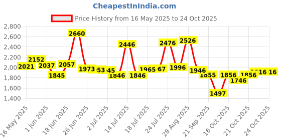 flipkart.com xaipro 10T PREMIUM QUALITY COMET CYCLE ( SKYBLUE ) FOR 2 TO 3 YEARS KIDS 96% ASSEMBLE 10 T (inch) BMX Cycle xaipro Price History Graph from 16 May 2025 to 23 Oct 2025