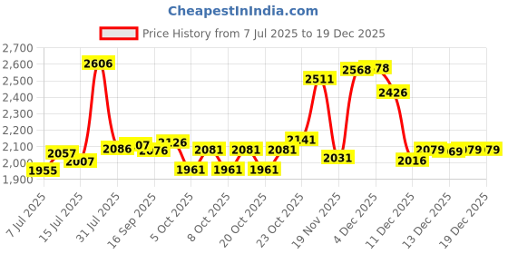 flipkart.com xaipro 14T BASKET SHARK SKYBLUE 2-5 YEAR KIDS BOYS AND GIRLS CYCLE 14 T (inch) Road Cycle xaipro Price History Graph from 7 Jul 2025 to 17 Dec 2025