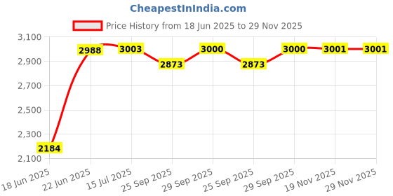 flipkart.com xaipro 14T Hector Red M rim Cycle 14 T (inch) BMX Cycle xaipro Price History Graph from 18 Jun 2025 to 29 Nov 2025