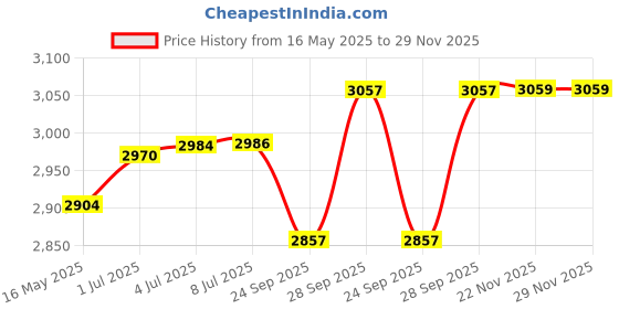 flipkart.com xaipro 14T Hector Red M Rim Cycle 2 14 T (inch) BMX Cycle xaipro Price History Graph from 16 May 2025 to 29 Nov 2025