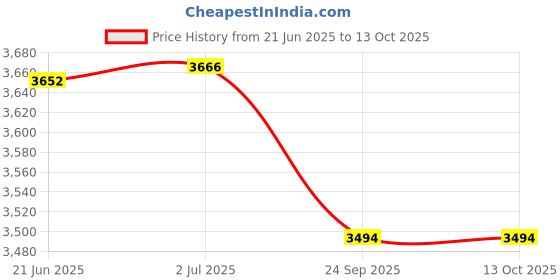 flipkart.com xaipro 14T Hector Skyblue M Rim Cycle 2 14 T (inch) BMX Cycle xaipro Price History Graph from 21 Jun 2025 to 12 Oct 2025