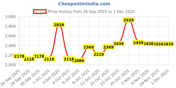 flipkart.com xaipro 14t Premium Quality XZX Cycle ( RED ) FOR 2 TO 5 YEARS KIDS 96% ASSEMBLE 14 T (inch) BMX Cycle xaipro Price History Graph from 26 Sep 2025 to 29 Nov 2025