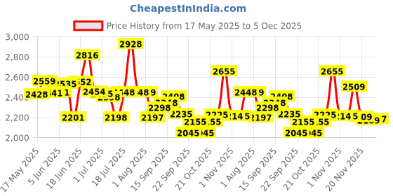 flipkart.com xaipro 14T SELTON CARRIER M RIM RED CYCLE FOR KIDS 14 T (inch) BMX Cycle xaipro Price History Graph from 17 May 2025 to 5 Dec 2025