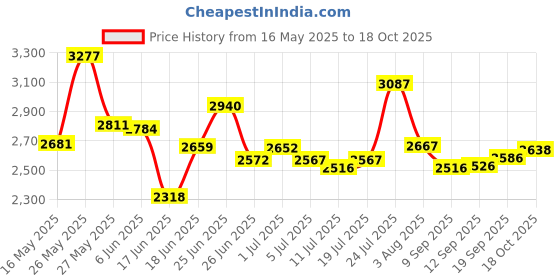 flipkart.com xaipro 14T XZX SEAGREEN CYCLE FOR BOYS AND GIRLS 14 T (inch) BMX Cycle xaipro Price History Graph from 16 May 2025 to 18 Oct 2025