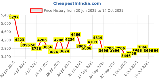 flipkart.com xaipro 20T K-11 SEMIFAT SEAGREEN PREMIUM CYCLE FOR KIDS AGE 5 TO 9 YEAR 20 T (inch) Fat Tyre Cycle xaipro Price History Graph from 20 Jun 2025 to 14 Oct 2025