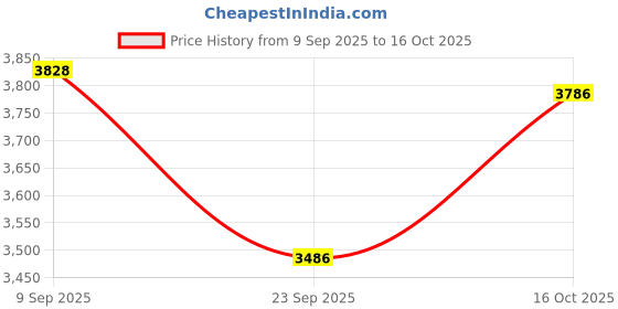 flipkart.com xaipro 20T MAX300 SHOCKER RED CYCLE FOR KIDS 20 T (inch) BMX Cycle xaipro Price History Graph from 9 Sep 2025 to 16 Oct 2025