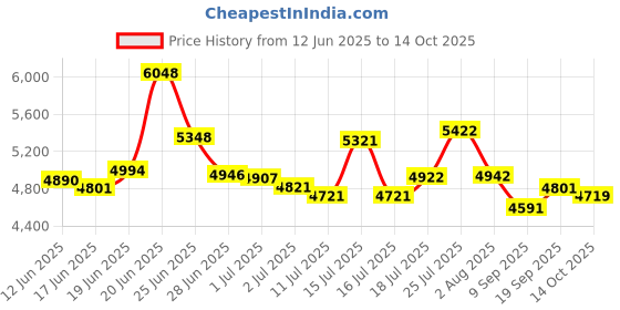 flipkart.com xaipro 20T MAX300 SKY-YELLOW DOUBLE DISC FRONT SHOCKER BICYCLE FOR KIDS 20 T (inch) BMX Cycle xaipro Price History Graph from 12 Jun 2025 to 14 Oct 2025