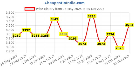 flipkart.com xaipro 20T NEW TON RED 20 T (inch) BMX Cycle xaipro Price History Graph from 16 May 2025 to 24 Oct 2025