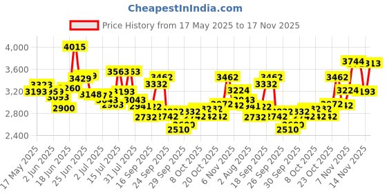 flipkart.com xaipro 20T XTREEM FLORO ORANGE M RIM 7 TO 10 YEAR KIDS CYCLE 90% ASSEMBLE CYCLE 20 T (inch) BMX Cycle xaipro Price History Graph from 17 May 2025 to 17 Nov 2025